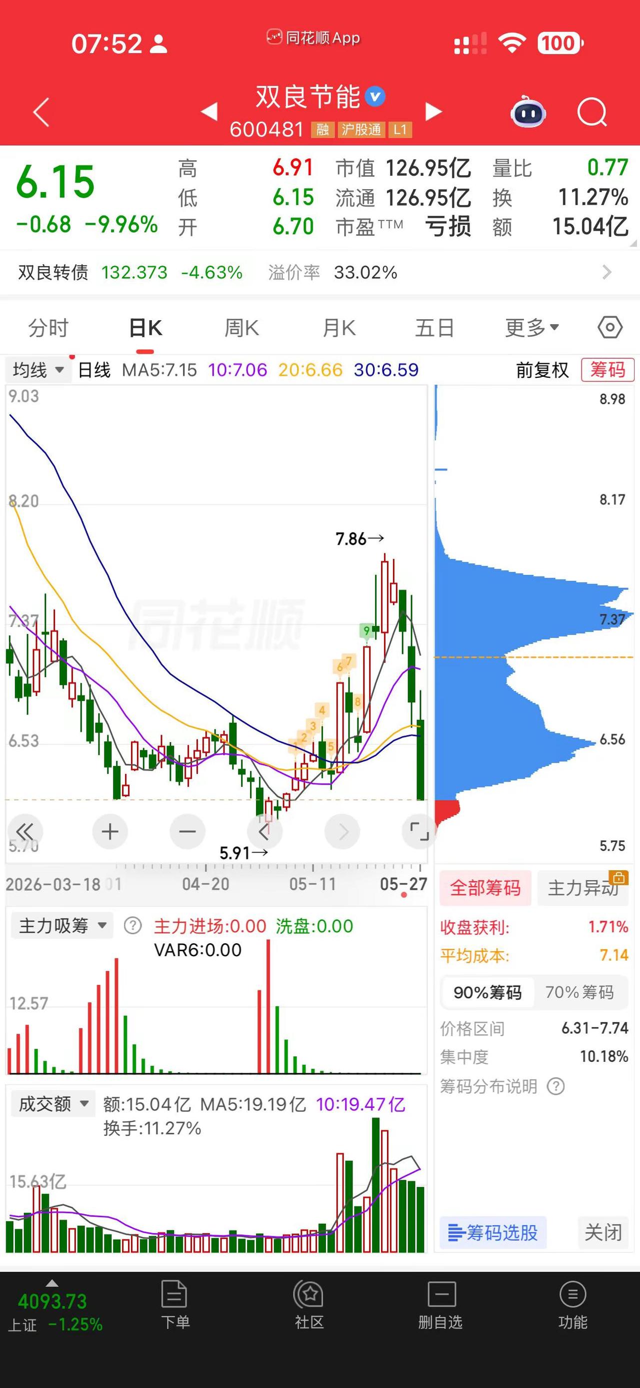 双良  下车了吗？  股票的走势