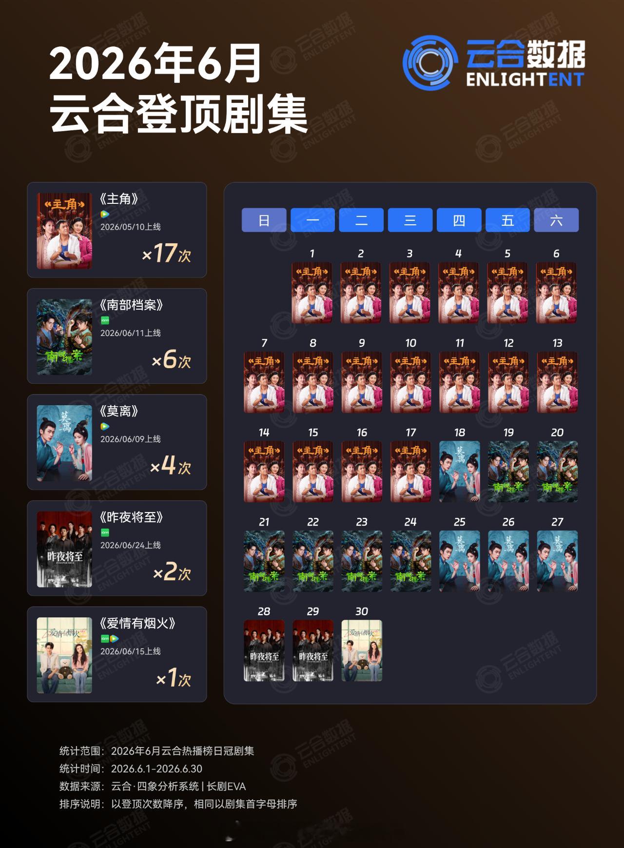 2026年6月云合登顶剧集五部17天 主角 +5月14天6天 南部档案 4天 莫