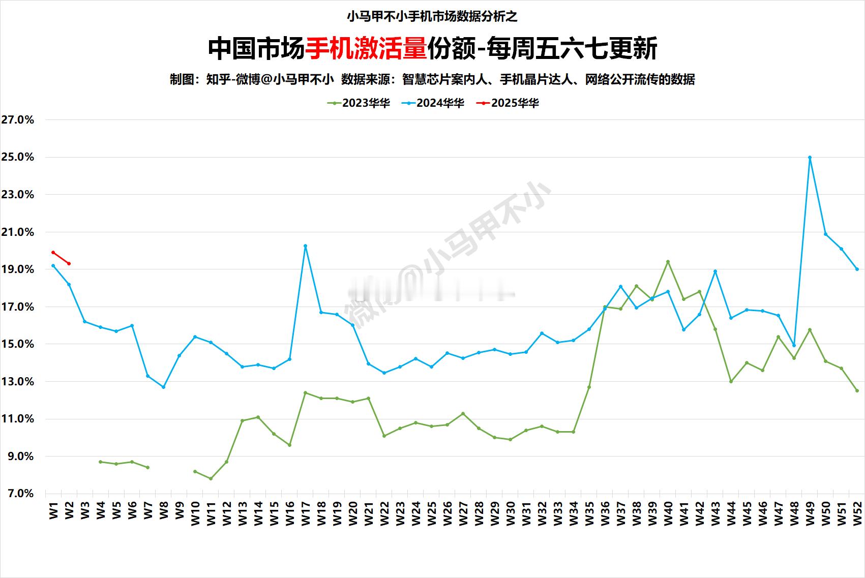 全体起立，我华华又是第一，最近势头很猛！连续六周份额超过19%，你说猛不猛？20