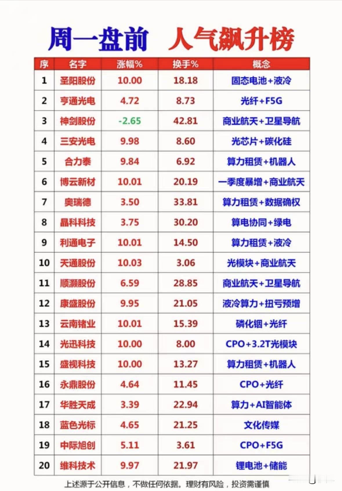 周一盘前人气飙升榜：20只热门赛道个股全解析！
 
本次梳理的个股覆盖固态电池、
