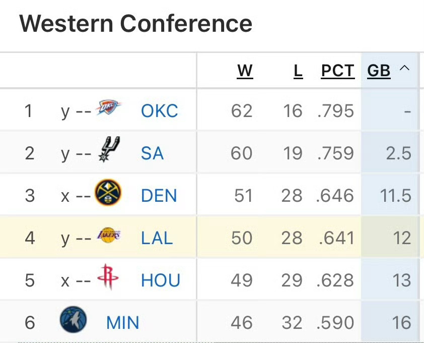 无妨无妨，明天比成啥样都说得过去洛杉矶湖人雷霆vs湖人