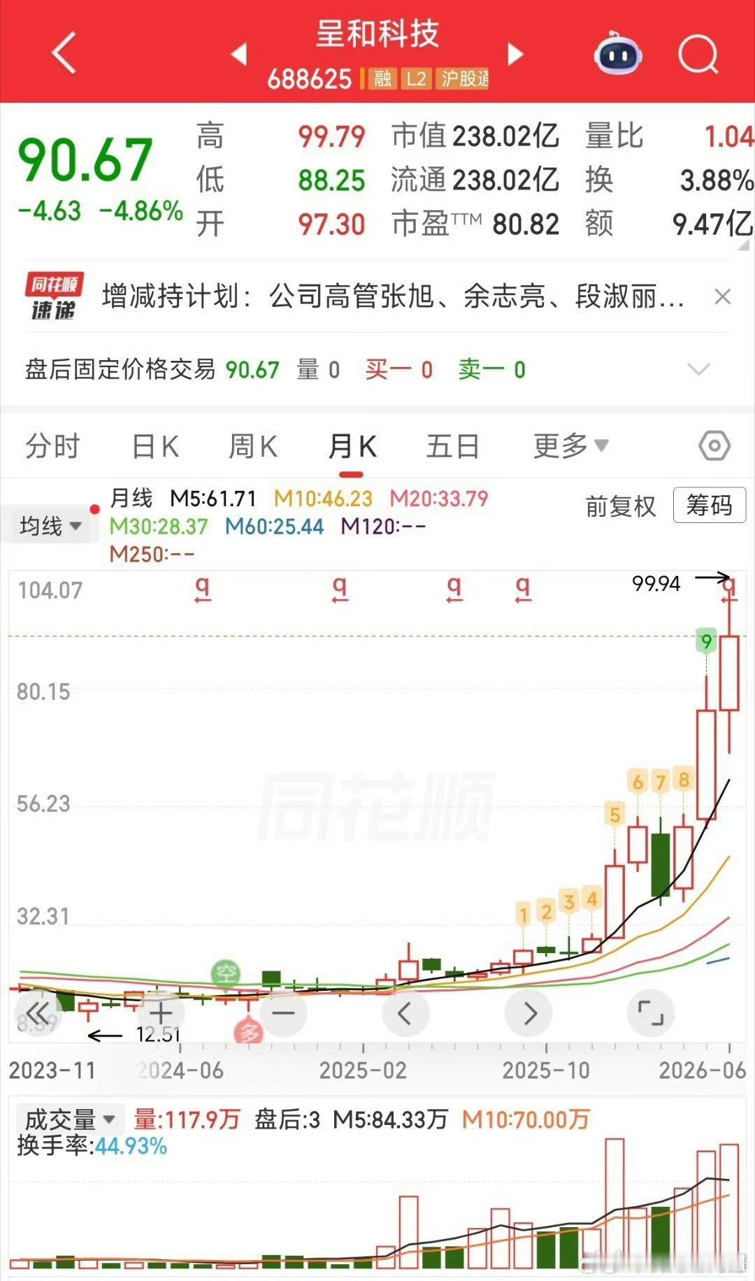 以下是关于呈和科技（688625）的详细数据整理：1. 核心行情数据- 当前价格