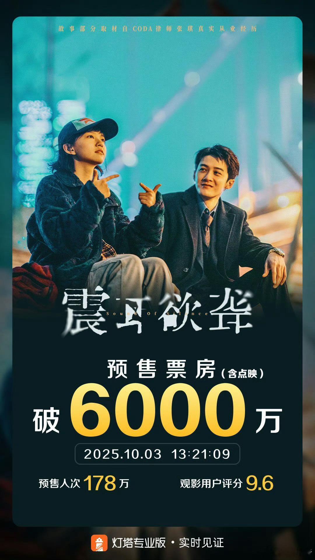 檀健次《震耳欲聋》预售票房破6000万了[努力] ​​​