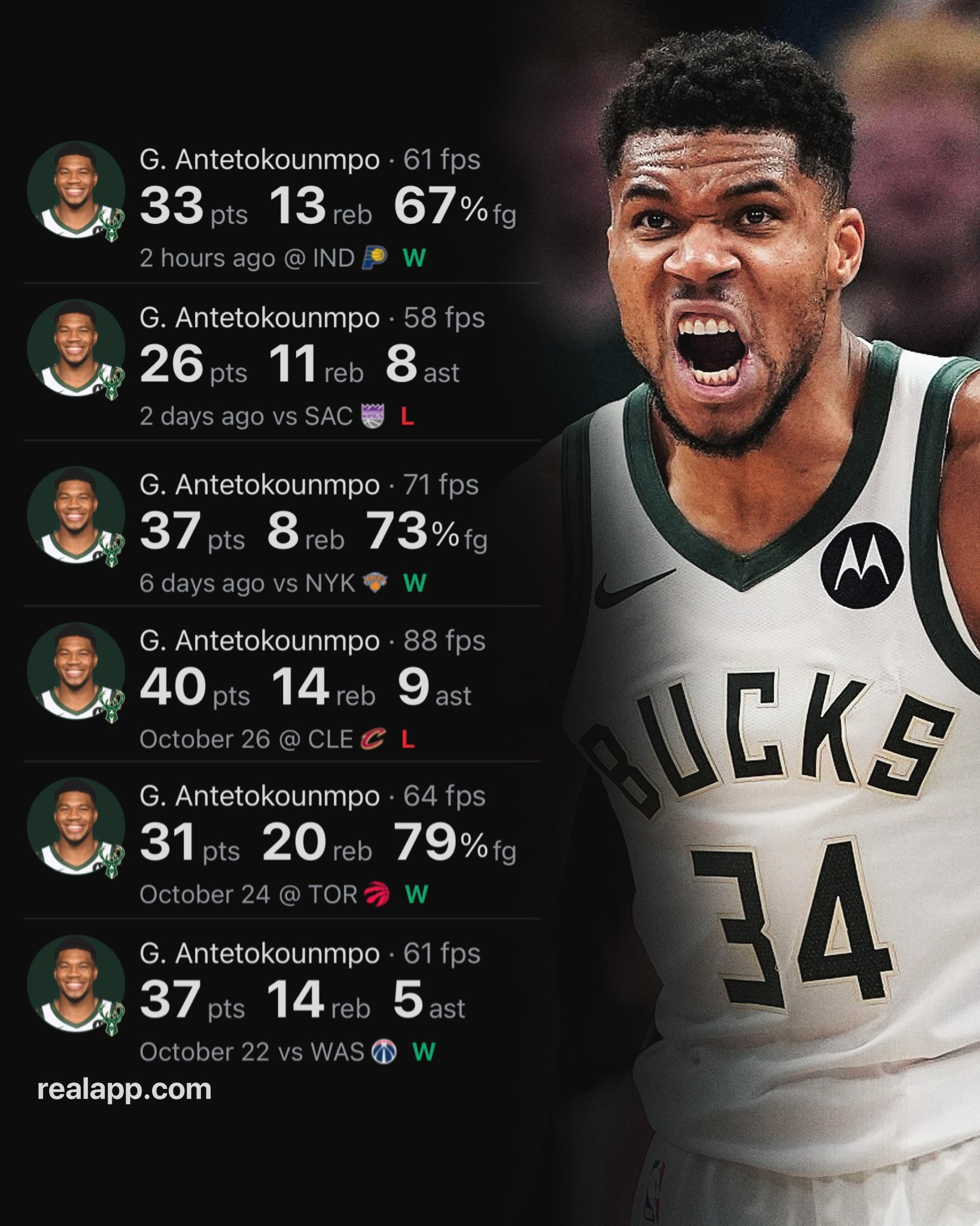 字母哥本赛季至今状态极佳，6场比赛5场得分高于30，PER效率值已经排到了单赛季