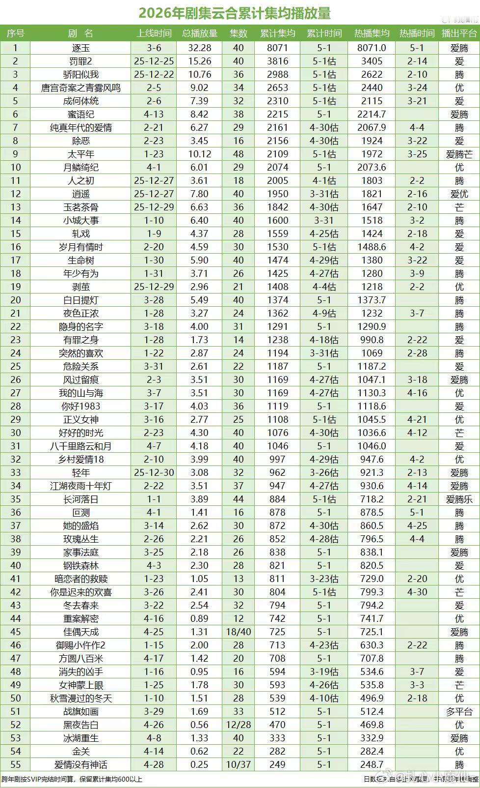云合累计均集（统计至5.1逐玉 热播期结束了，8070w什么水平？ 