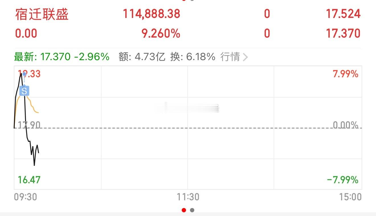 【宿迁联盛】落袋为安，利润稳稳收入囊中，顺利止盈离场。