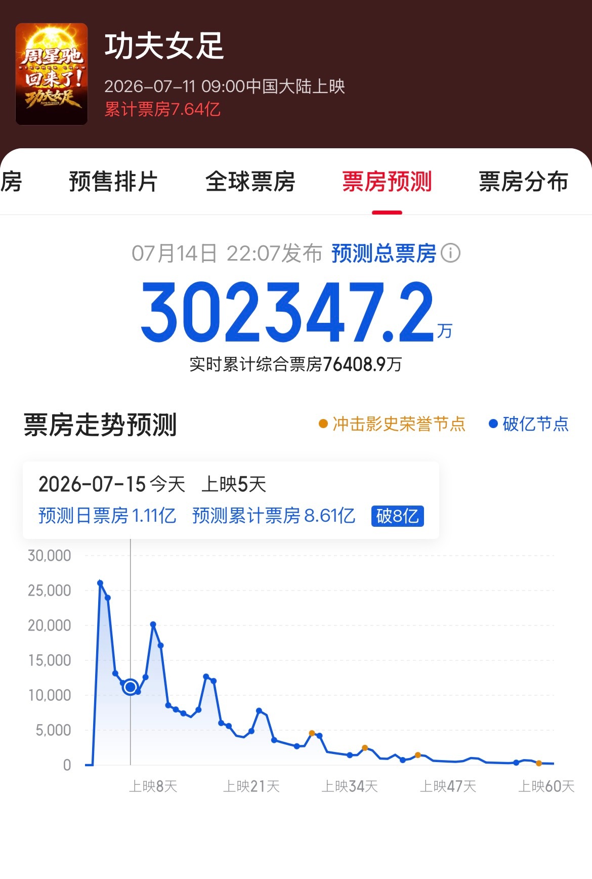 《功夫女足》的票房预测到了30亿现在的电影市场告诉我们，想要好成绩要么用全新人押