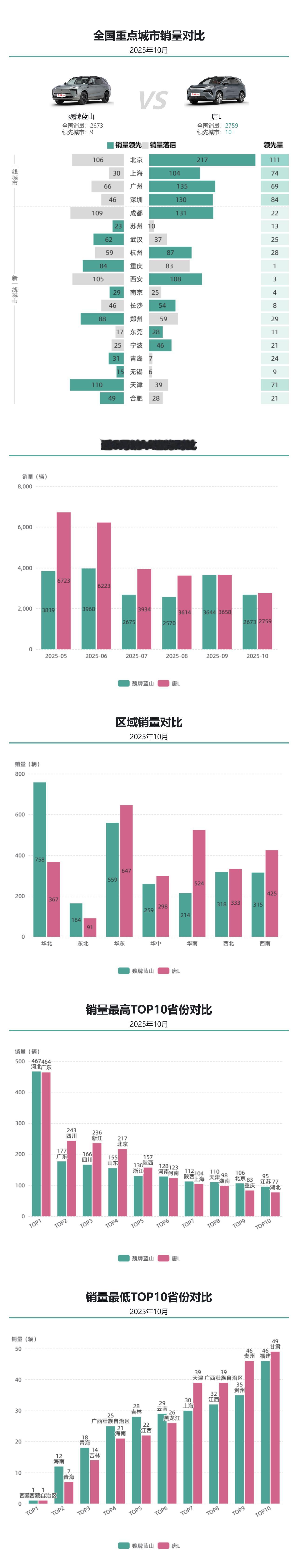 2025年10月，魏牌蓝山（2673 辆）与唐 L（2759 辆）销量接近，唐L