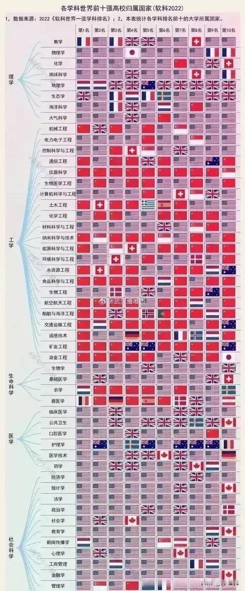 中国和美国的较量，就在这些关键的高科技领域 ~ 
你看看这张图，是不是感觉中美贴