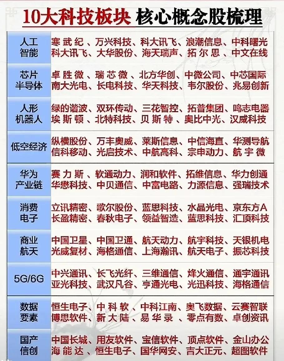 以下梳理了十大科技板块的核心概念股，具体内容如下：

1. 人工智能：寒武纪、万