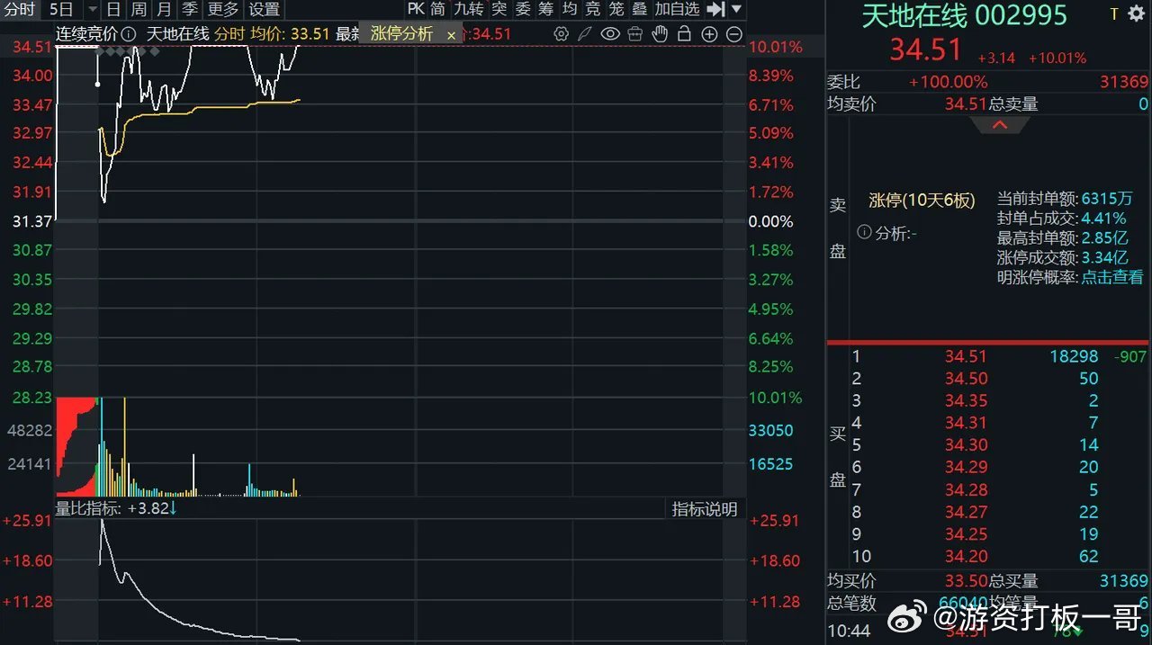 有色回调 轮动混乱昨晚黄金、白银期货已经出现兑现苗头，今天装都不装了，直接兑现出