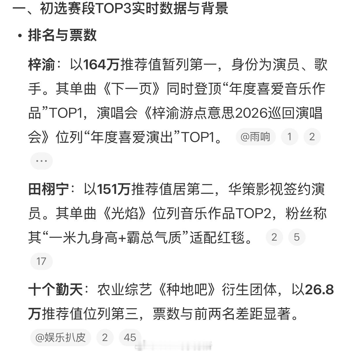 2025微博年度星光人物初选赛段前三推荐值：梓渝164w，田栩宁151w，十个勤