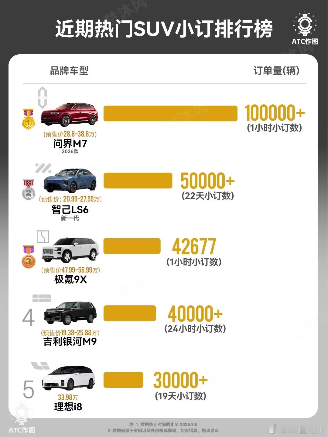 最近上市的suv，小订数量都很疯狂，看来国人还是更喜欢suv来自大v聊车 ​​​