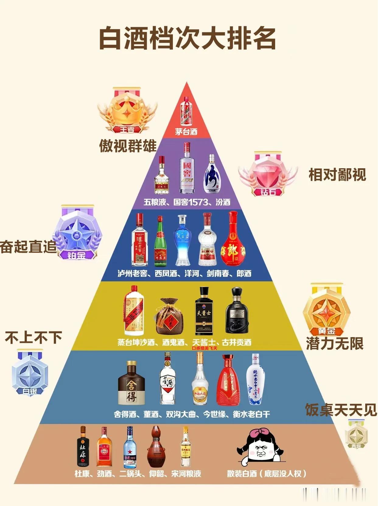 你绝对不知道的白酒鄙视链，看看你在哪个阶层。

【王者】
飞天茅台（傲视群雄）
