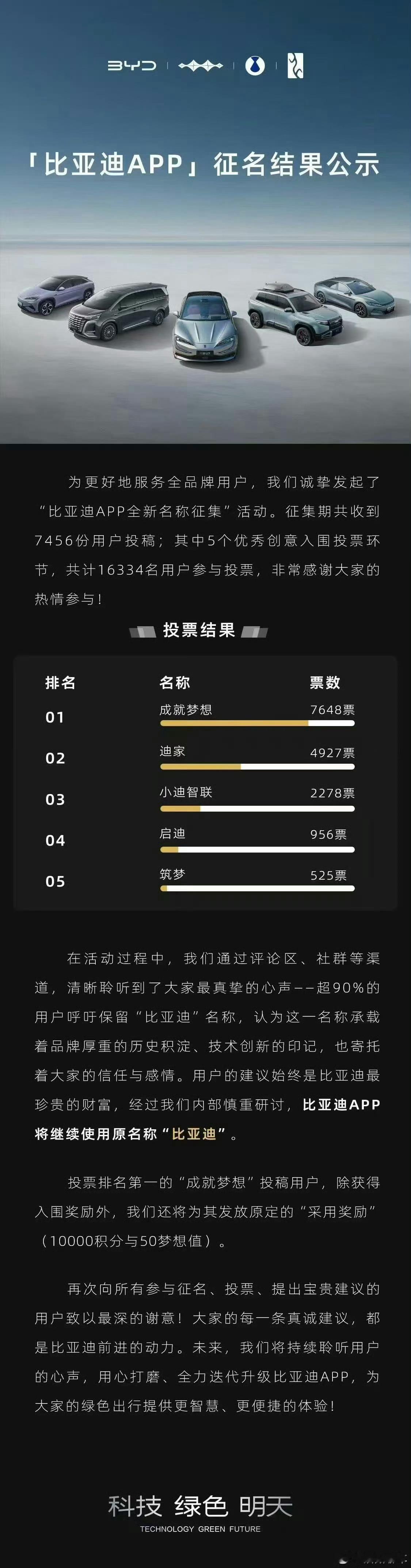 比亚迪APP改名投票后保留原名 别的不说，比亚迪车标改的确实好看很多，不知道有没