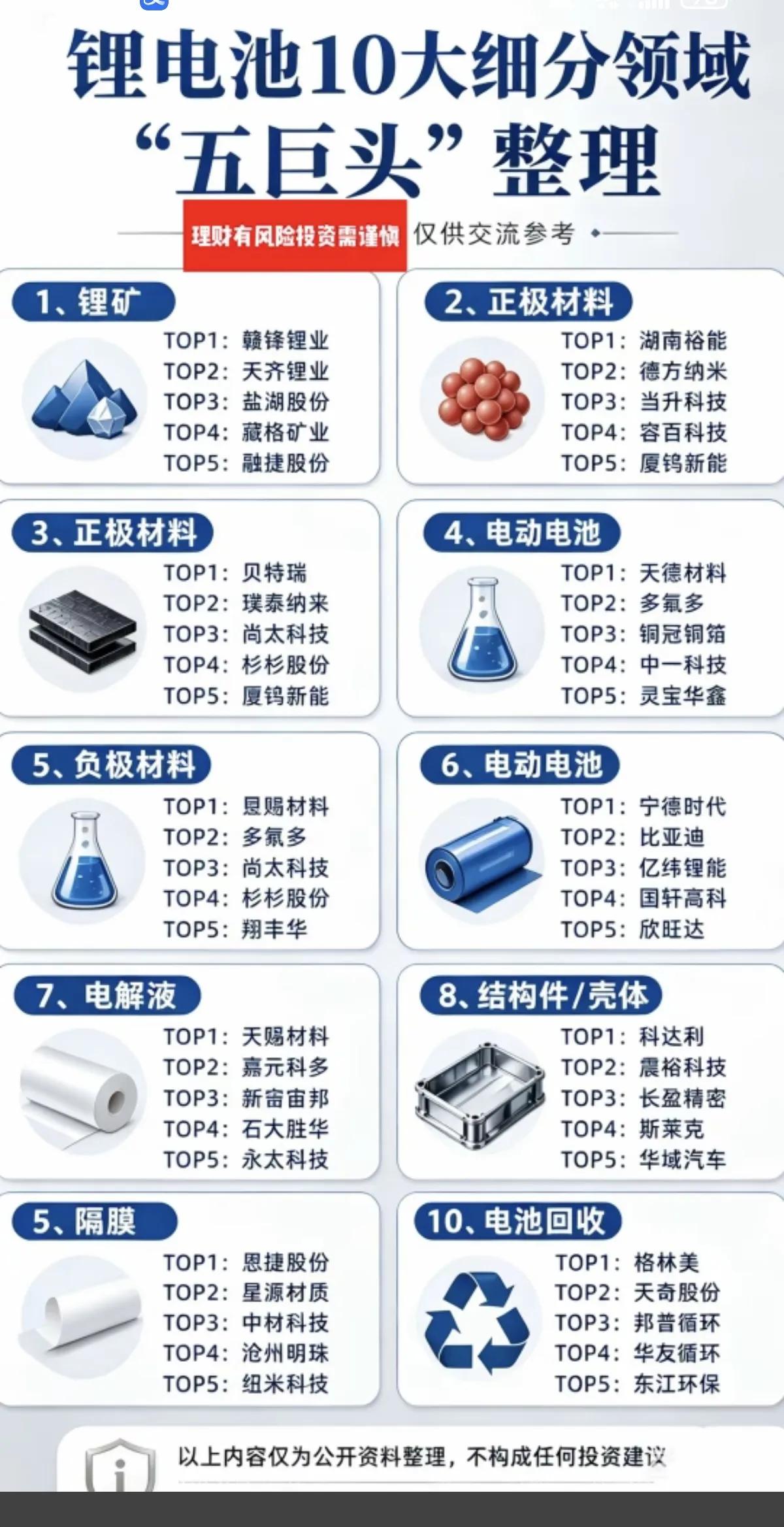锂电池产业链全景梳理！10大细分领域龙头全解析
 
锂电池作为新能源赛道的核心支