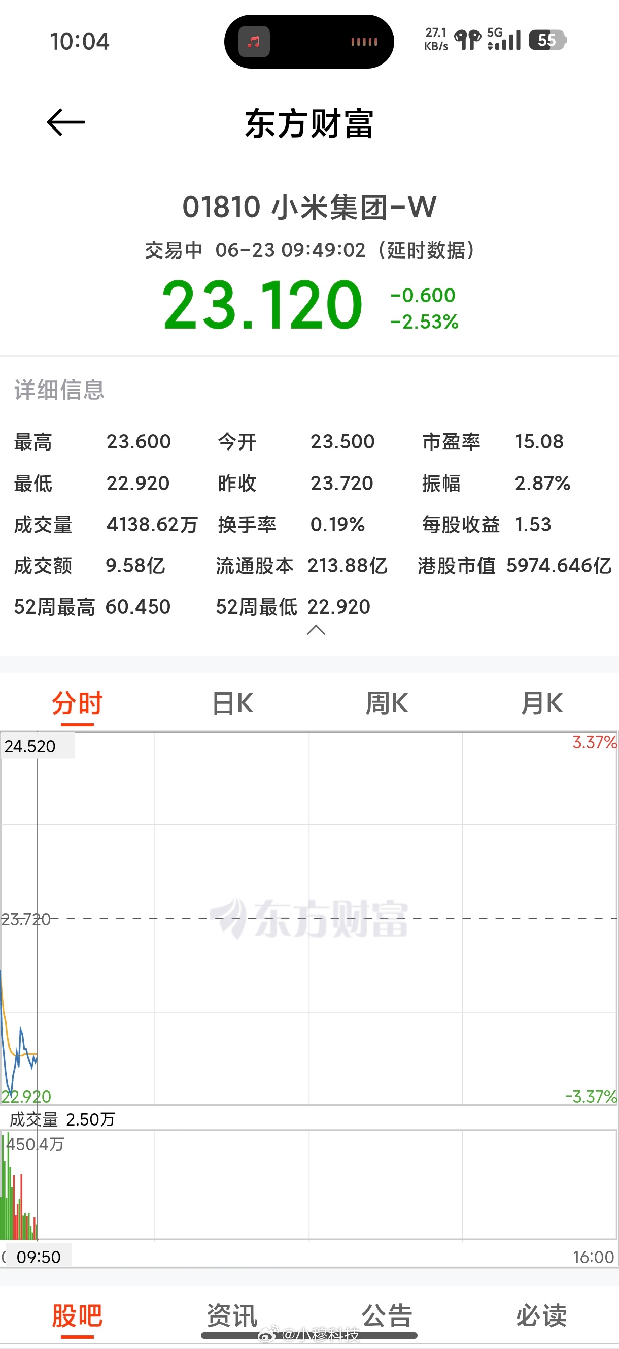 小米股票小米股票今天继续在跌，最低点已经跌进22了，啥时候是个头啊