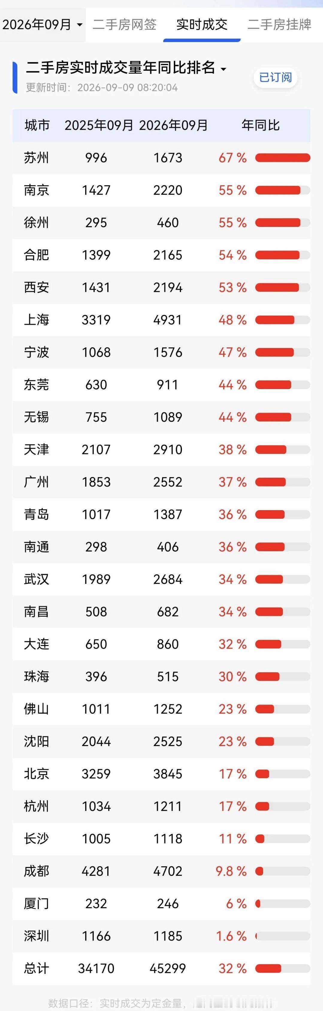 爆发了！ 成交量全面大幅上涨📈！