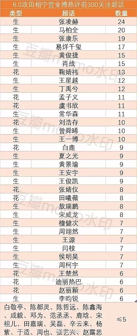 内娱地震，全员爬墙！看看都有哪些家粉爬了6.0攻！ 🥜top1：张凌赫🌸to