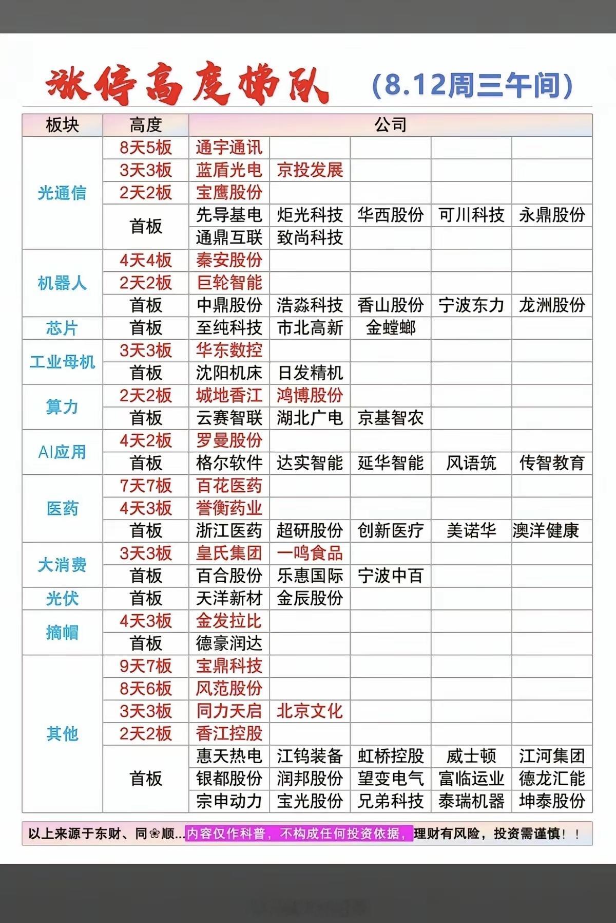 8.12周三  涨停板股票：题材+高度+明细表！光通信        9股涨停机