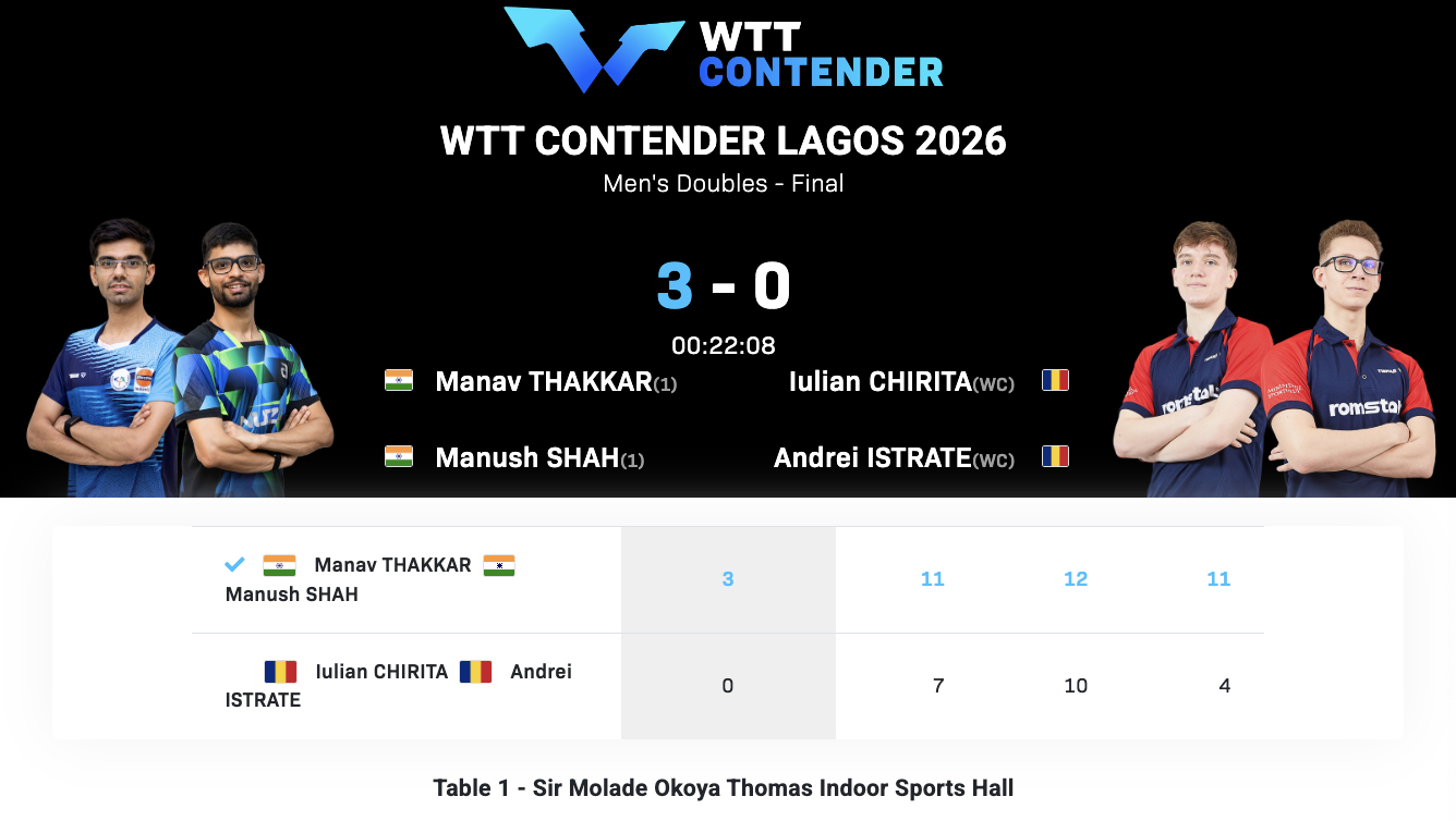 WTT常规挑战赛拉各斯站丨男双决赛塔卡/玛纳什·沙🇮🇳3-0奇里塔/伊斯特拉