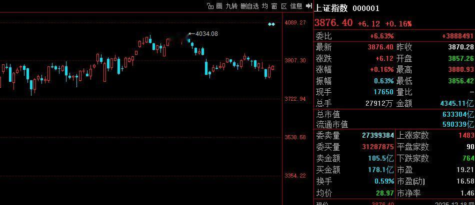 午后定位稳定，全天关注3872得失；

大盘要3887，双创至少需要一个翻红，目