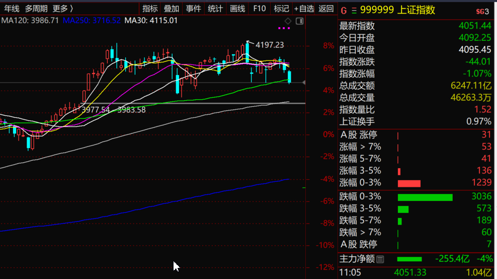 S-今天的调整，也算是正常。金属、钢铁、化工这些领跌，反而是科技相对跌的少一点，