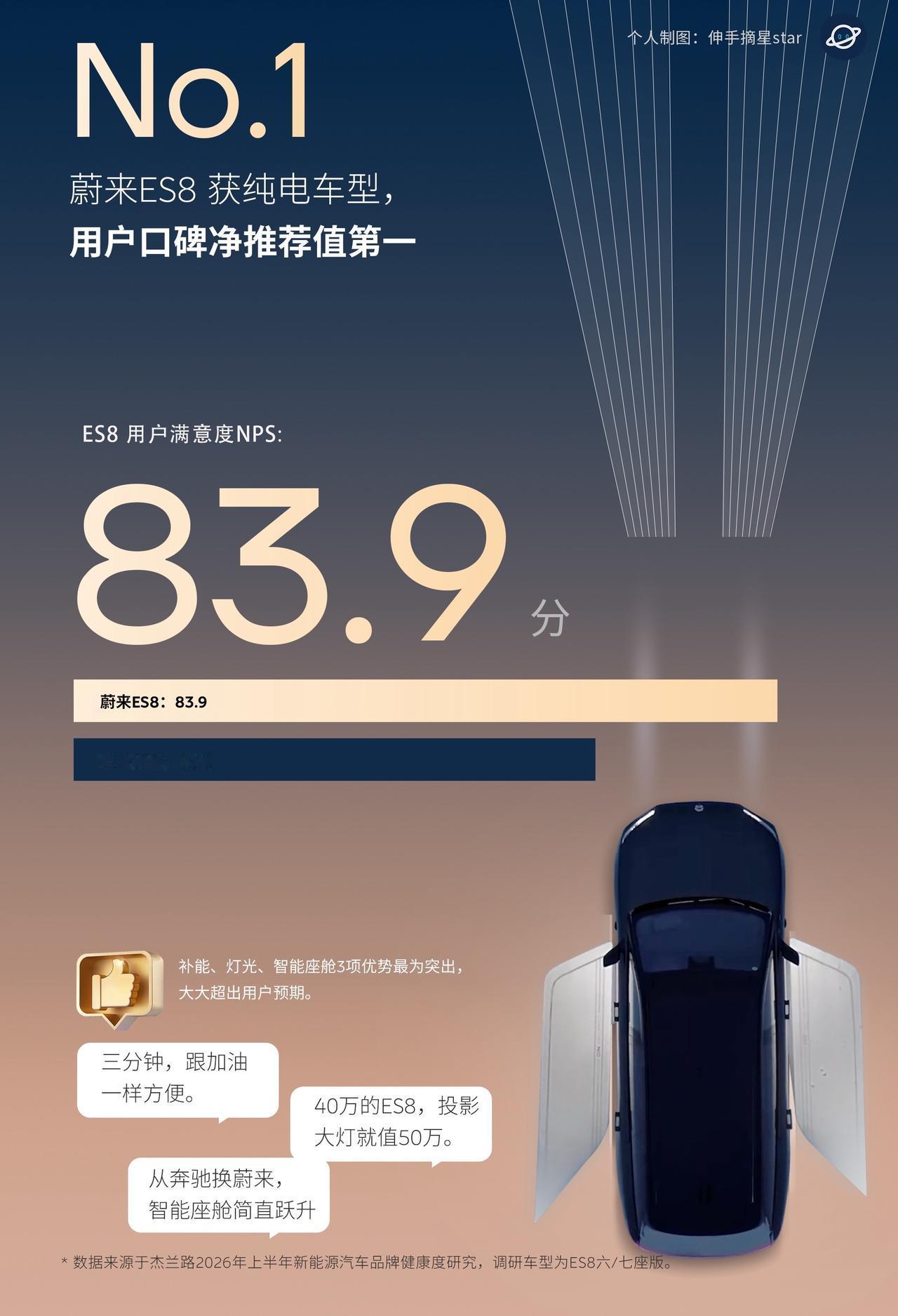 毫无疑问，蔚来ES8再次用实力证明了
它在用户心中的“口碑王者”地位！👑

在