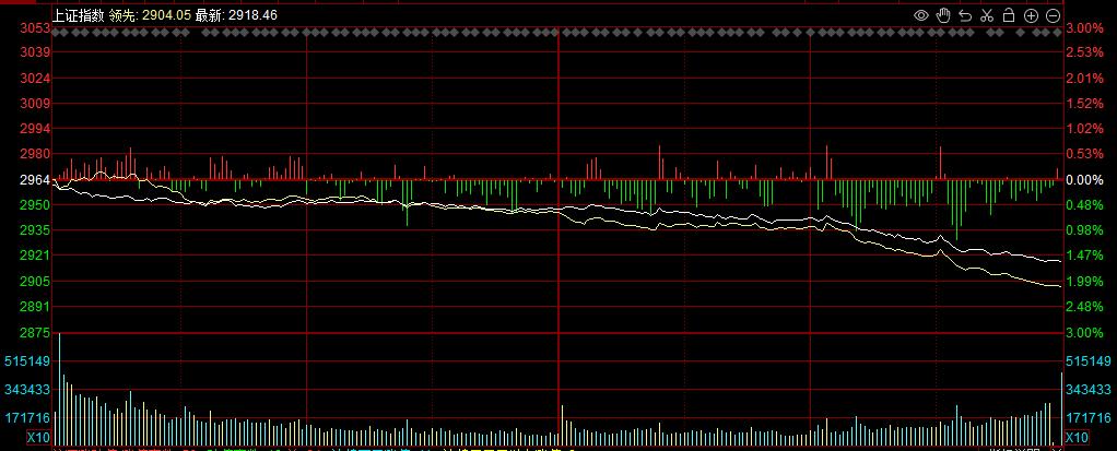 市场选择了方向，向下！
 
市场在连续的缩量后，今天A股终于迎来方向性选择！
 