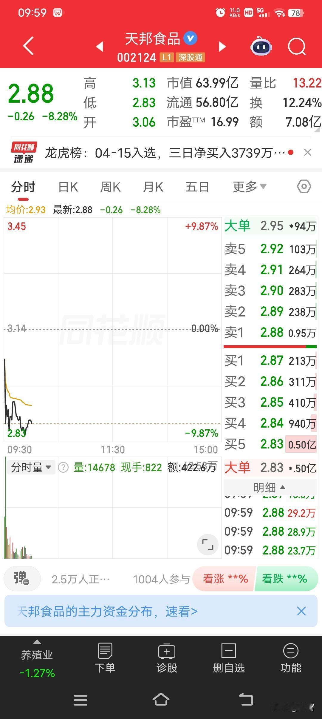 天邦食品这股票，最新价2.88，走势确实弱，得回调等支撑。4月14日它触及涨停，