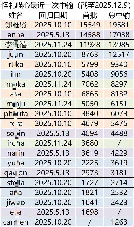 在2026年 并不是kpop大盘的六代 首周能达到12841含金量不言而喻 而有