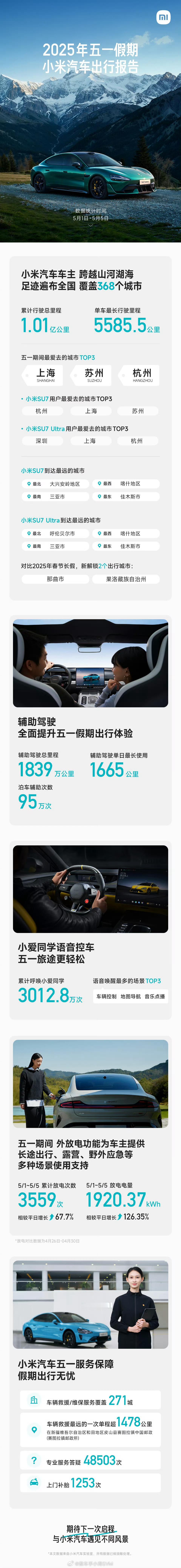 小米汽车的五一出行报告有点意思，截止4月底，小米累计销量23万辆，五一5天时间，