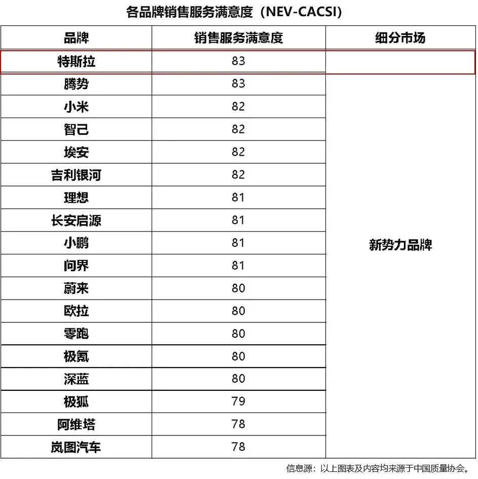 特斯拉售后横跨100多公里只为修一个尾灯？车友：只因怕我开车不安全，胜过一切广告