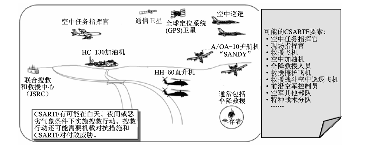 “敌后搜救”是个技术活，老美这套体系还是很值得我们参考和学习的。 