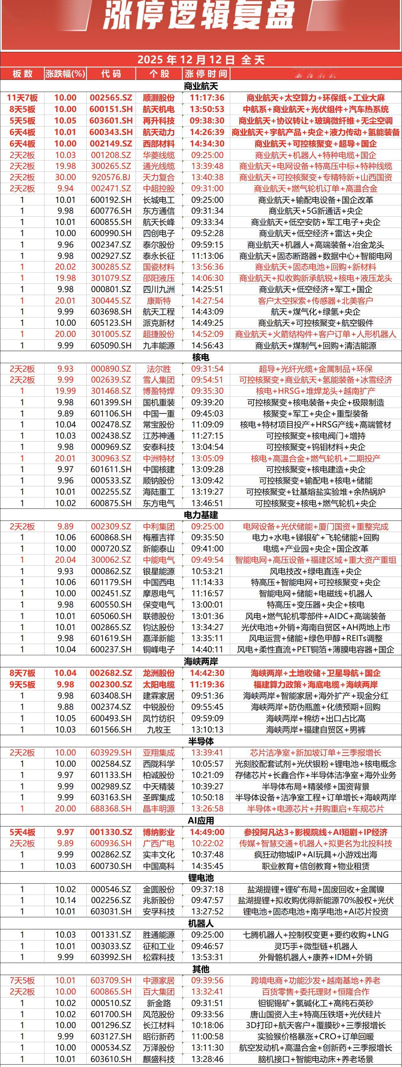 涨停复盘＃涨停梯队 一字板涨停 每日复盘