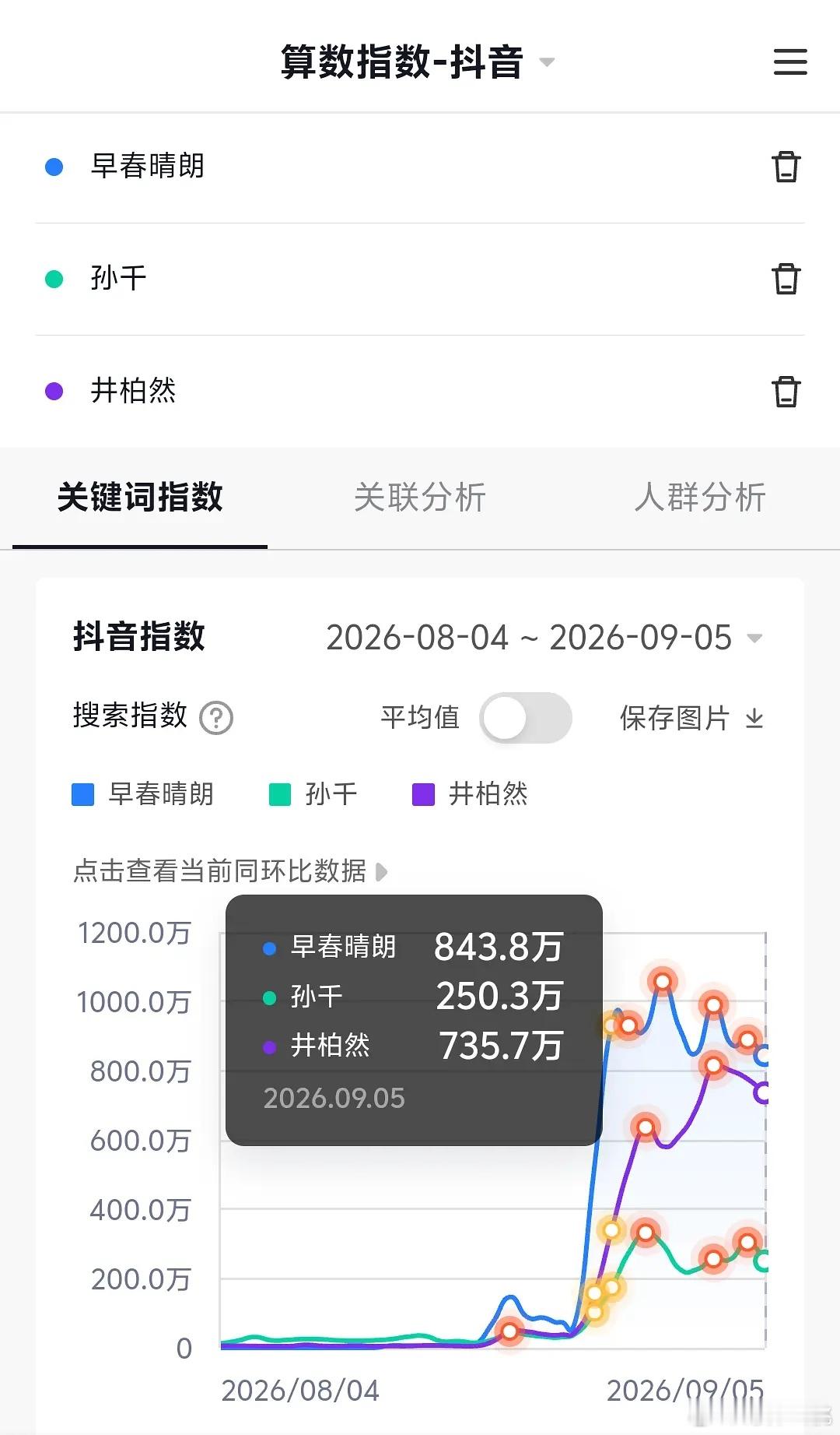井柏然、孙千早春晴朗 昨日百指创新高破14w，抖指没有大跌 ​​​