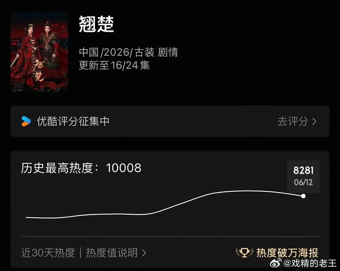 翘楚豆瓣评分5.1没人关心陈都灵  周翊然的《翘楚》热度已经跌到8200+了这个