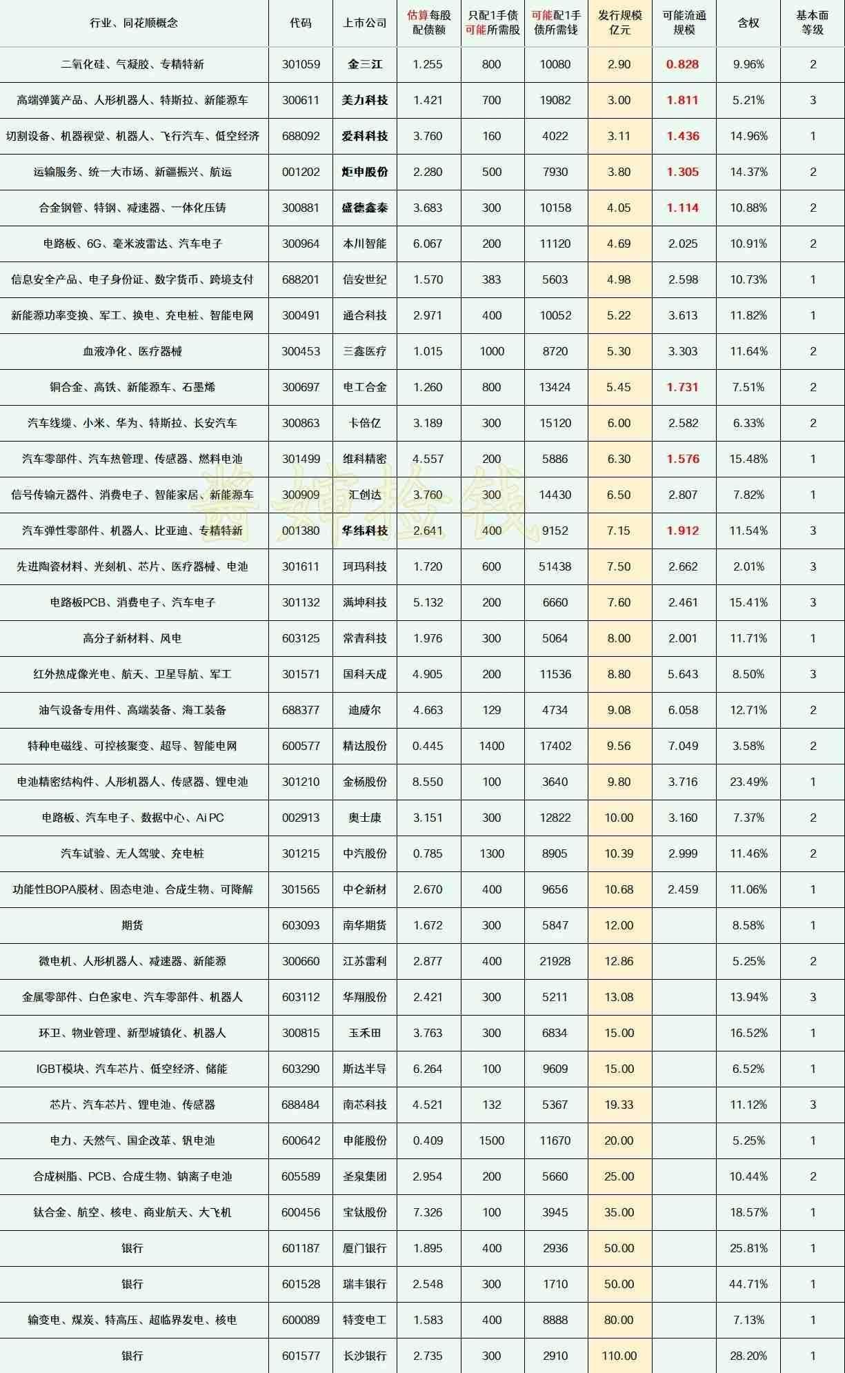 2026.01.01
——深耕，潜伏（每周更新）

这部分上市公司的可转债申请，