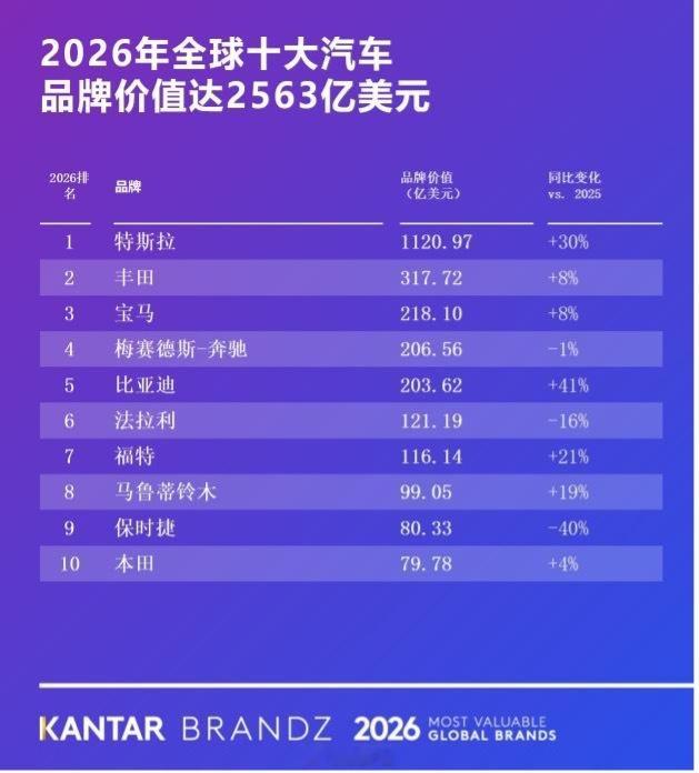 凯度BrandZ 2026全球汽车品牌榜出来了，比亚迪品牌价值冲到203.62亿