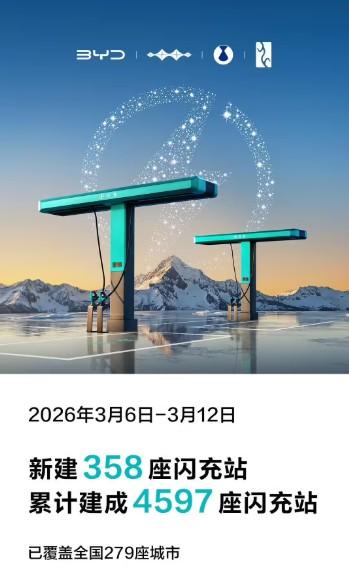 比亚迪这周新建了358座闪充站，累计达到4597座，覆盖279个城市。这个速度，