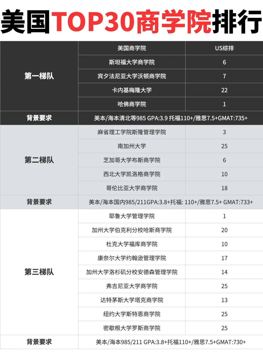 🇺🇸美国商学院申请丨有多难你知道吗❓