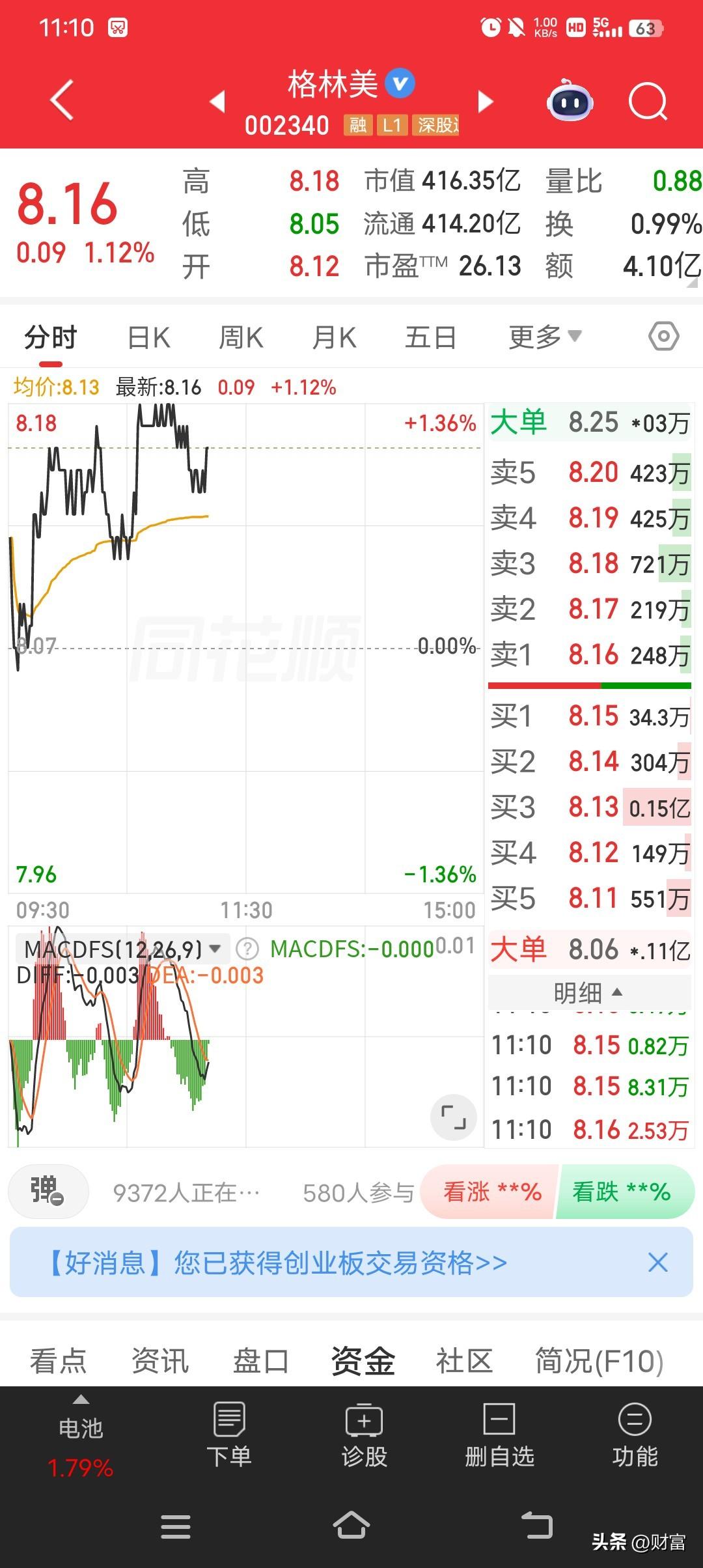 格林美盘中涨势不错，截至09:49，股价报8.16元/股，涨幅1.12%，成交1