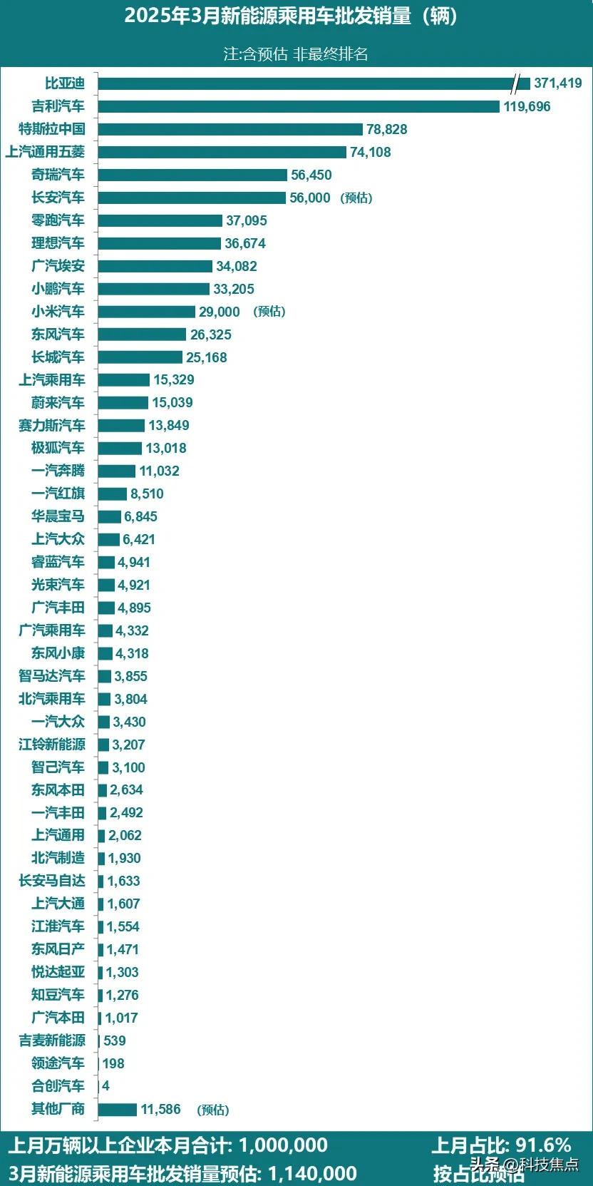 根据月度初步数据综合预估，3月全国新能源乘用车厂商批发销量114万辆，同比增长3