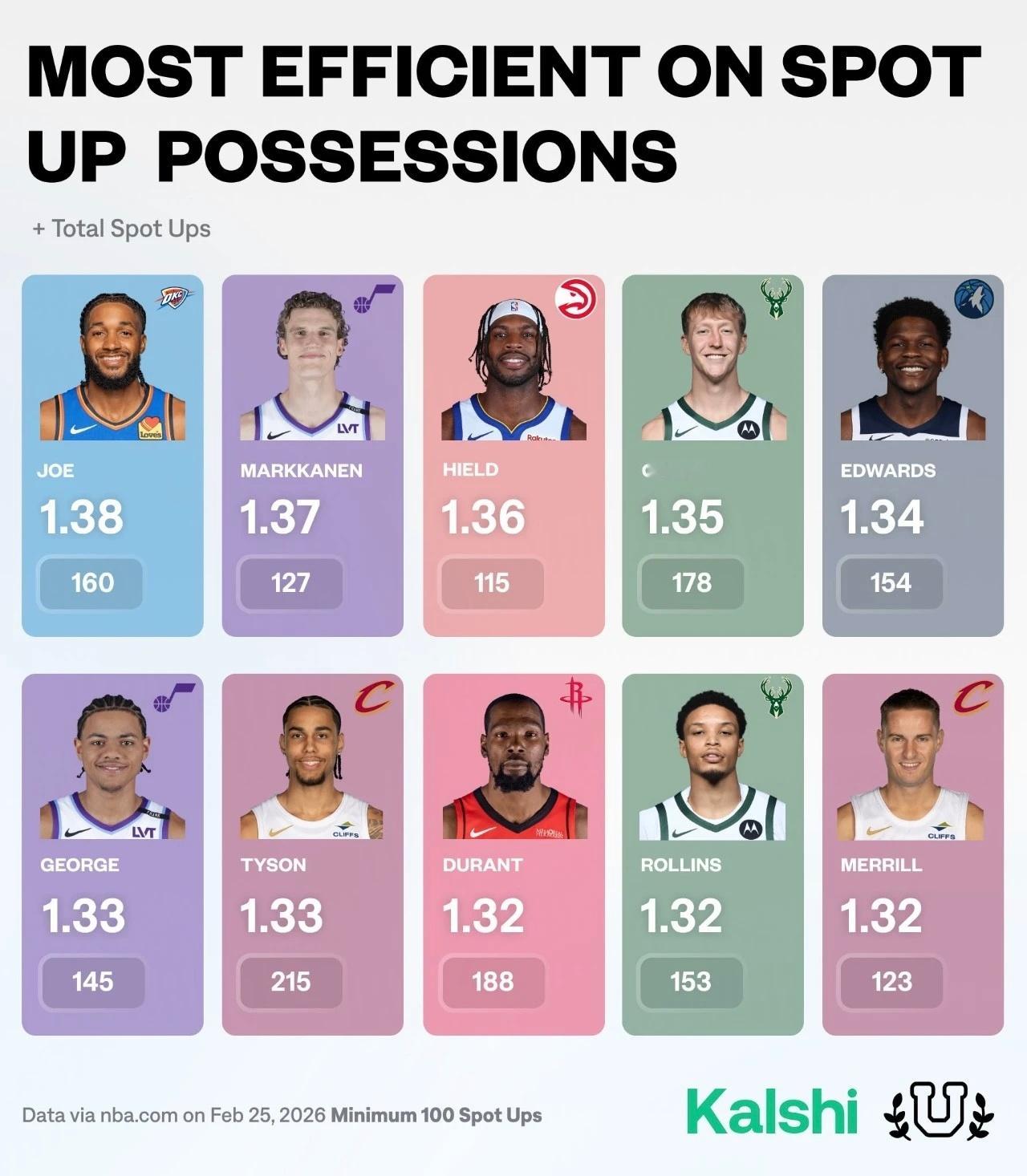 本赛季定点投篮效率排行榜（至少100次出手），以赛亚乔凭借每回合得到1.38分排