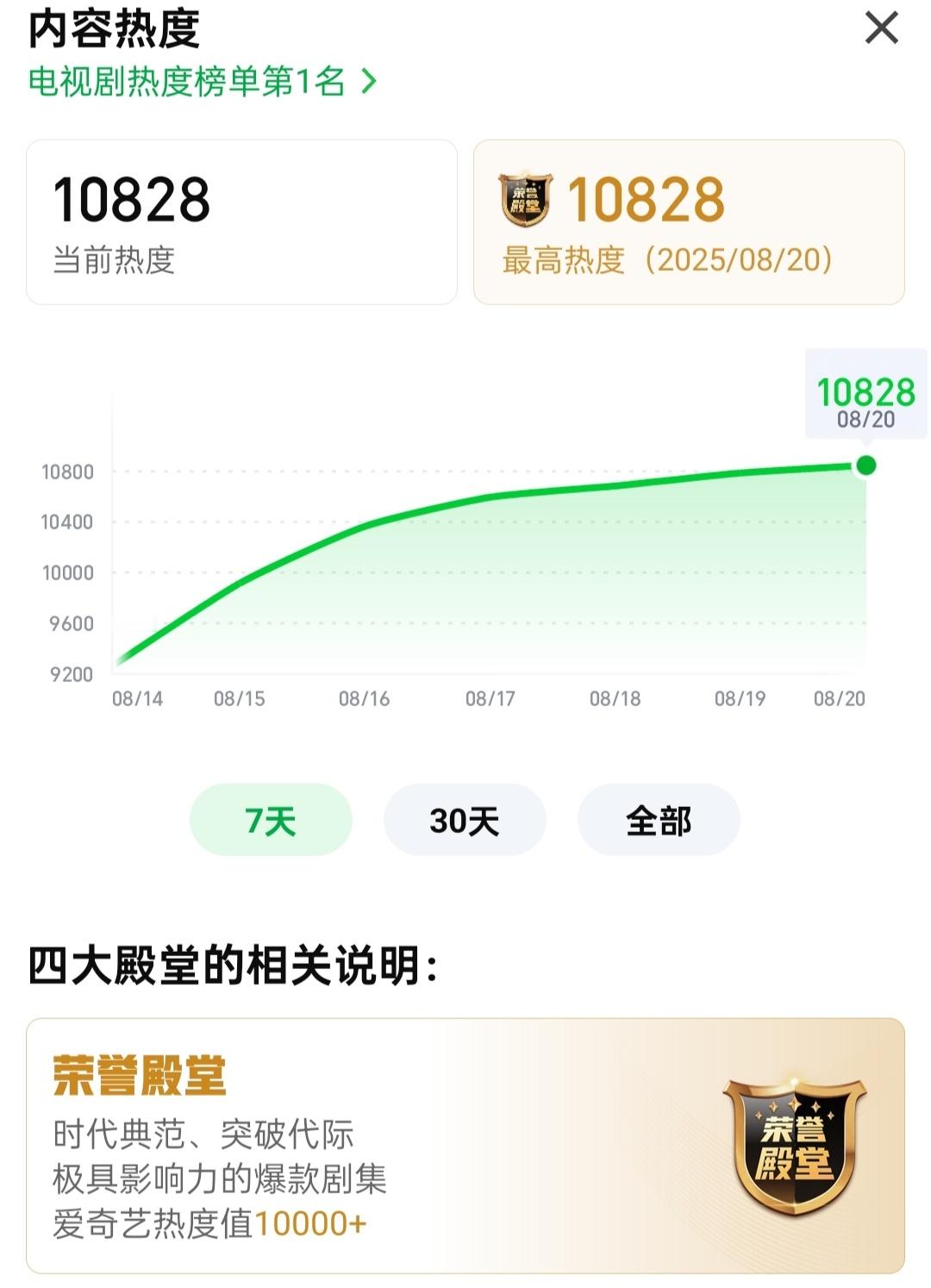 杨幂宁绣绣角色热度榜冠军8.20生万物酷云收视率持续爆走：三集峰值持续破3！第2