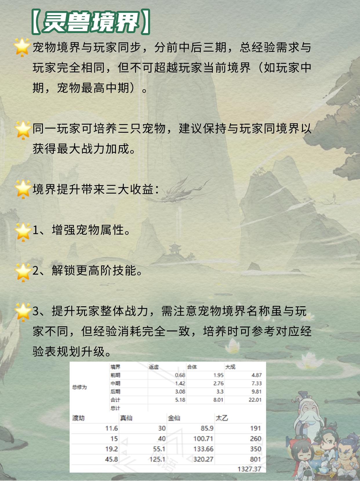 灵兽怎么培养？。（作者：君迁子）