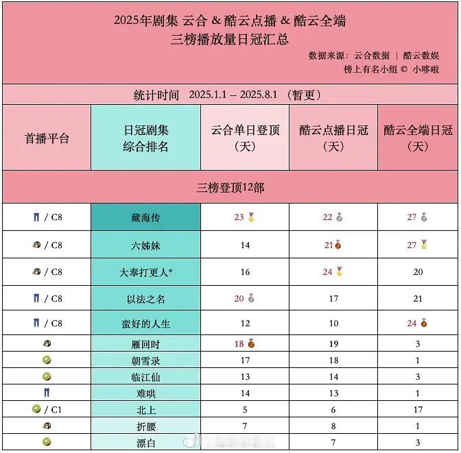 2025剧集云合日榜&酷云点播&酷云全端三榜播放量日冠汇总 ​​​