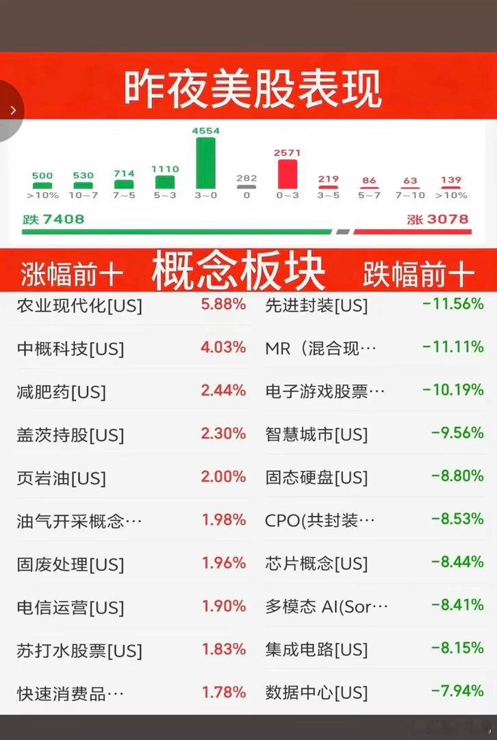 谷歌创纪录暴跌10.31周六  昨夜美股：板块+题材表现！美股科技股大跌！三大指