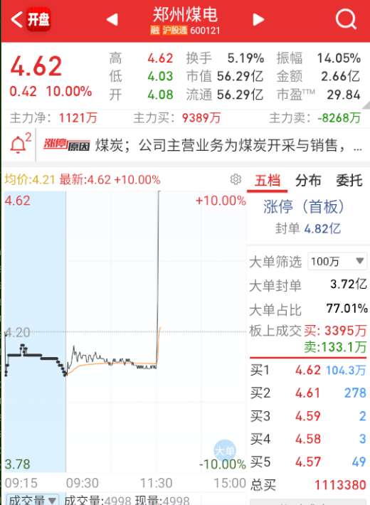 $郑州煤电 sh600121$这种估计也就量化还能冲了。 ​​​