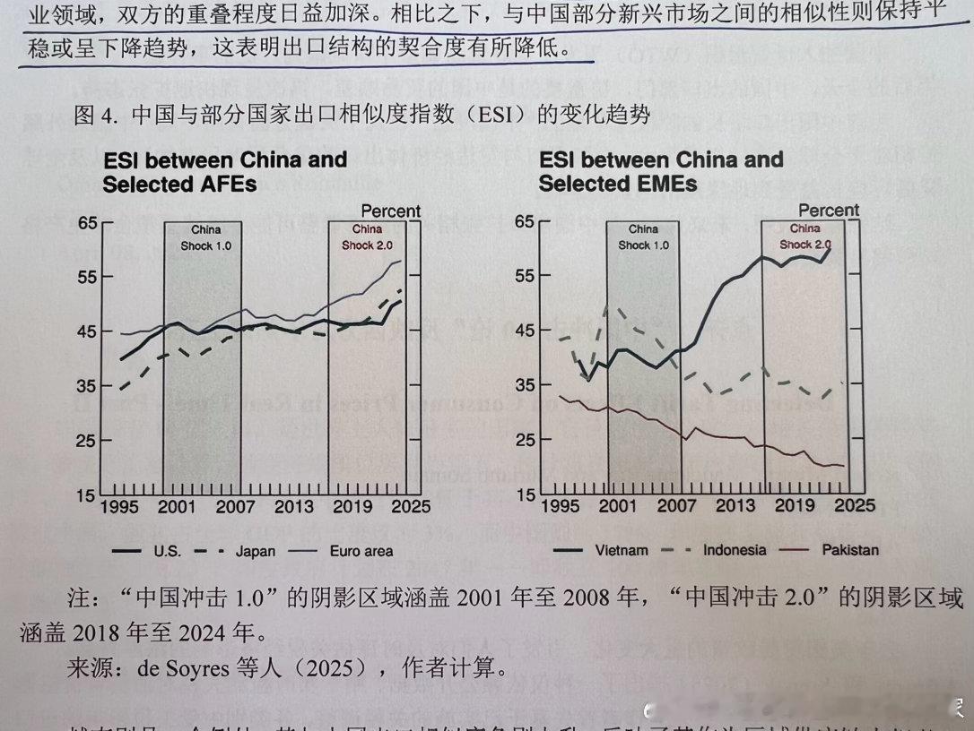与美国、欧洲和日本出口相似度越来越高，所以他们不信共赢 
